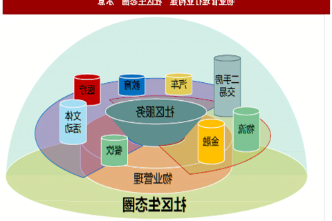 物业管理行业是一个新兴行业